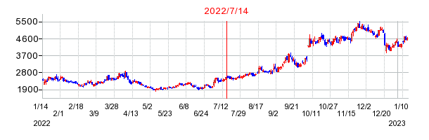2022年7月14日 16:30前後のの株価チャート
